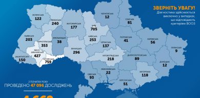 На Сумщині – 81 випадок коронавірусу