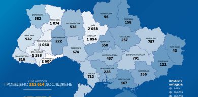 На Сумщині – жодного випадку коронавірусу за добу