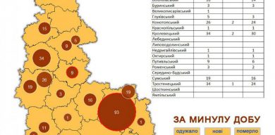 Три із п’яти нових випадків Covid-19 виявили у Сумах