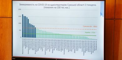 Сумщина – друга в Україні за рівнем захворюваності на COVID-19
