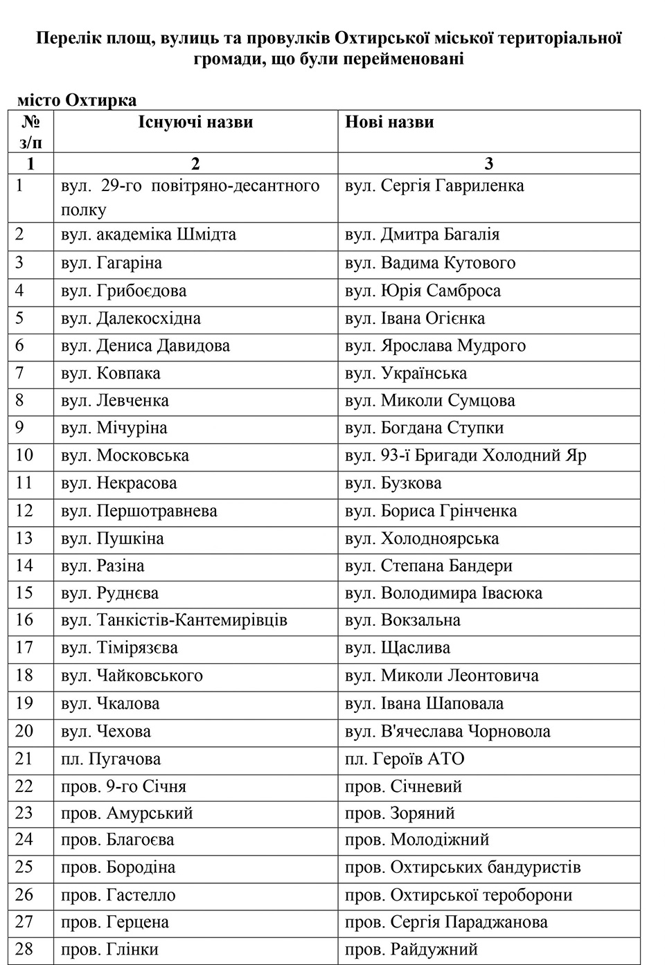 Старі та нові назви вулиць Охтирки