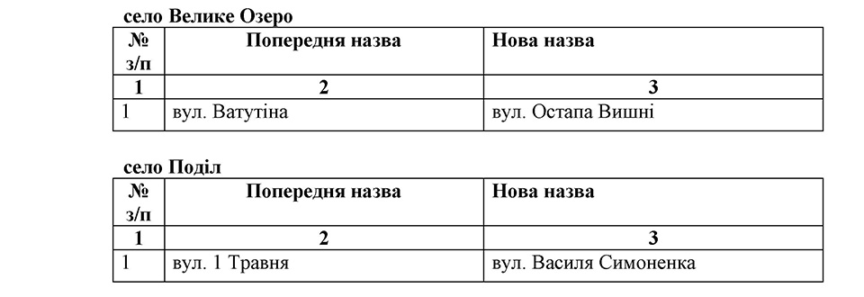 Старі та нові назви вулиць Охтирки