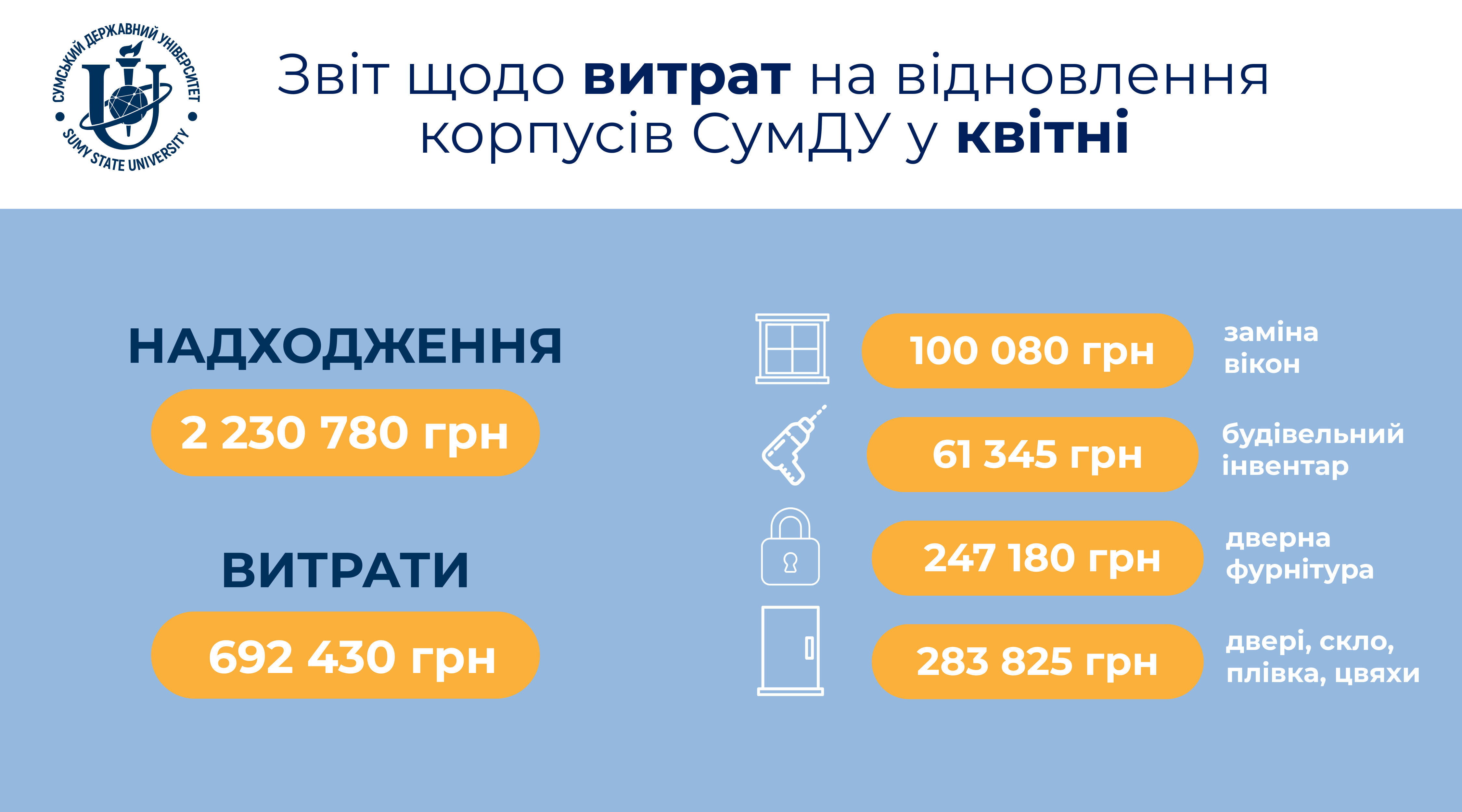 У СумДУ прозвітували про витрату коштів на ліквідацію наслідків руйнувань, завданих ракетним ударом