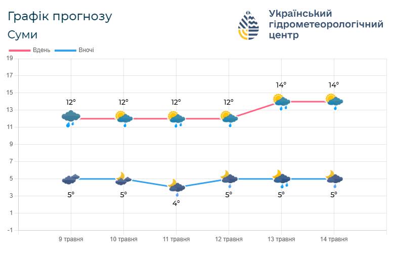 На Сумщині знову очікуються заморозки