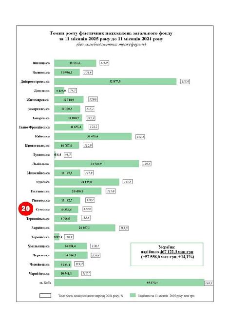 Сумщина – на 20-му місці у фінансовому рейтингу регіонів