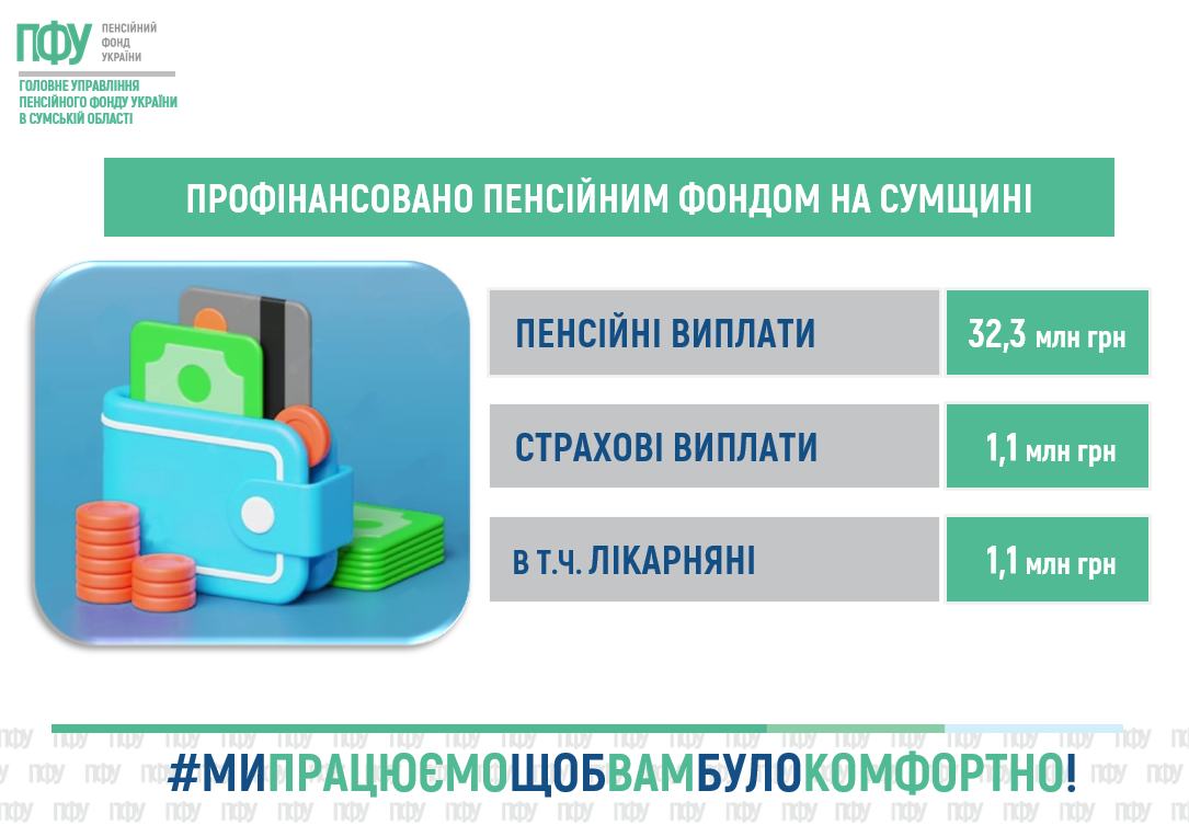 Головне управління Пенсійного фонду в Сумській області успішно розпочало фінансування виплат за травень