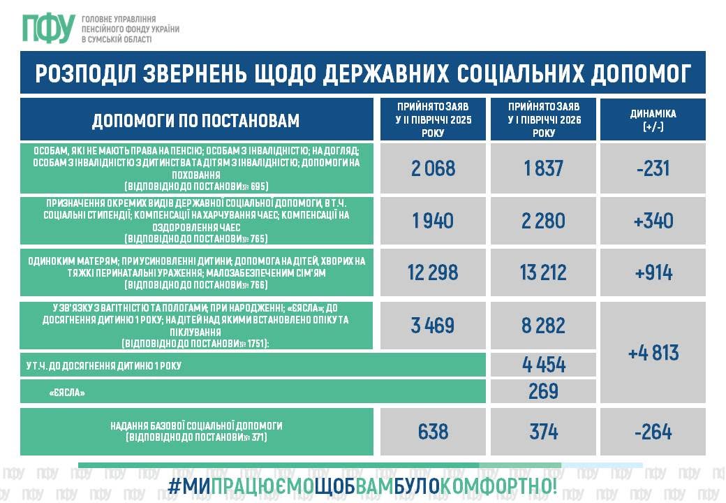 Державні соціальні допомоги: Пенсійний фонд Сумщини адмініструє підтримку для десятків тисяч людей
