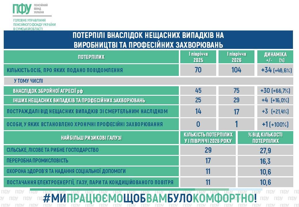 Нещасні випадки, профзахворювання і наслідки агресії РФ: Пенсійний фонд Сумщини підтримує потерпілих