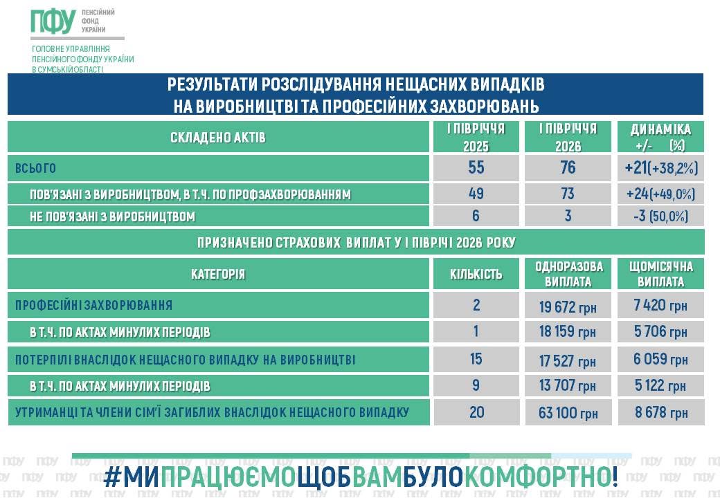 Нещасні випадки, профзахворювання і наслідки агресії РФ: Пенсійний фонд Сумщини підтримує потерпілих