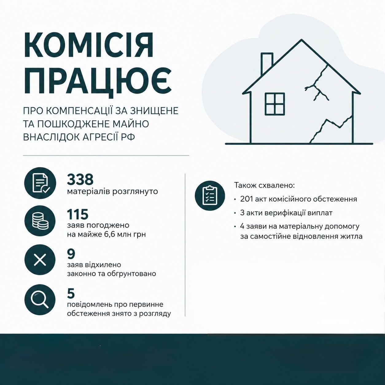 Ніколаєнко: у Сумах погодили 115 компенсацій на відновлення житла майже на 6,6 млн грн