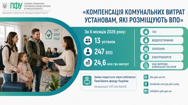 Пенсійний фонд Сумщини виплатив 24,6 млн грн компенсацій установам, які розміщують переселенців