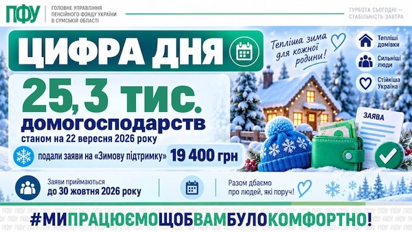 На Сумщині вже понад 25 тисяч домогосподарств подали заяви на «Зимову підтримку»