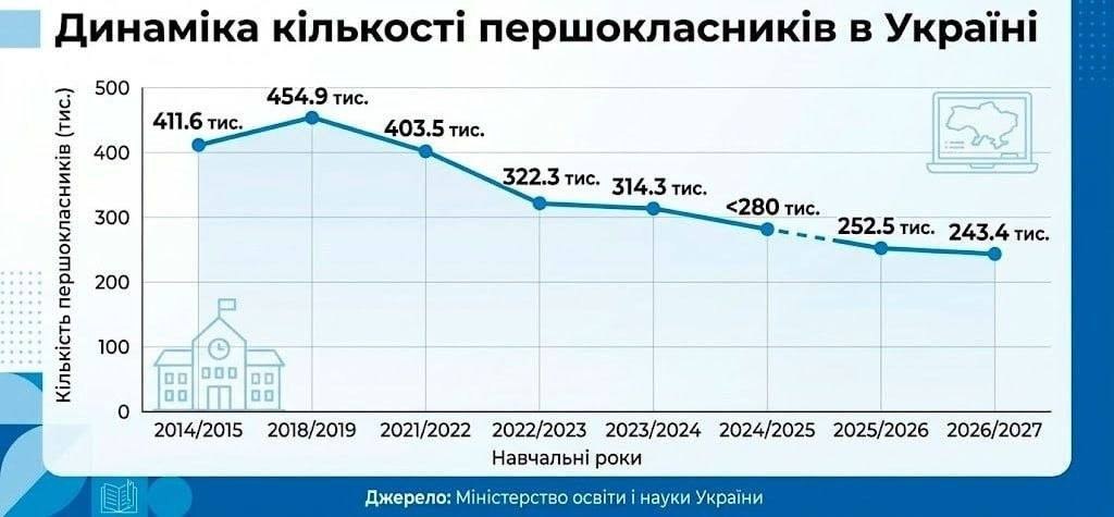 Першокласників в Україні стало майже вдвічі менше: у МОН назвали причини