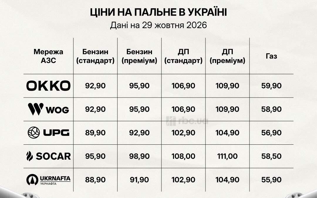Автогаз різко подорожчав на українських АЗС: на OKKO ціна підскочила одразу на 2,40 гривні