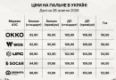Дизель уже майже по 110 гривень: в Україні стрімко дорожчає пальне на АЗС
